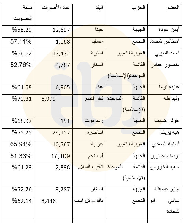 ما عدد الأصوات التي حصدها كل عضو في القائمة المشتركة من بلده؟