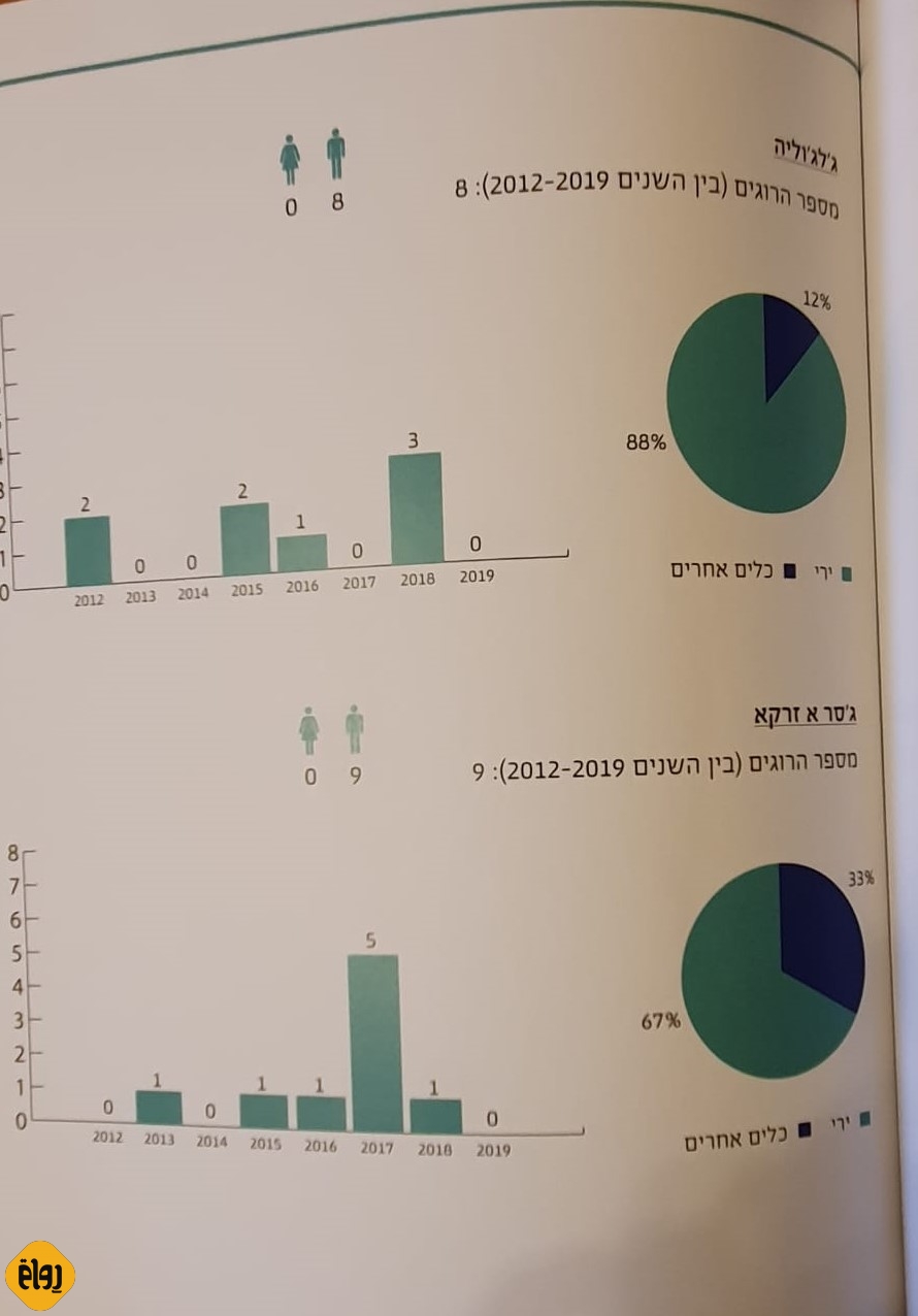 مكافحة العنف والجريمة .. من أم الفحم الإنطلاقة