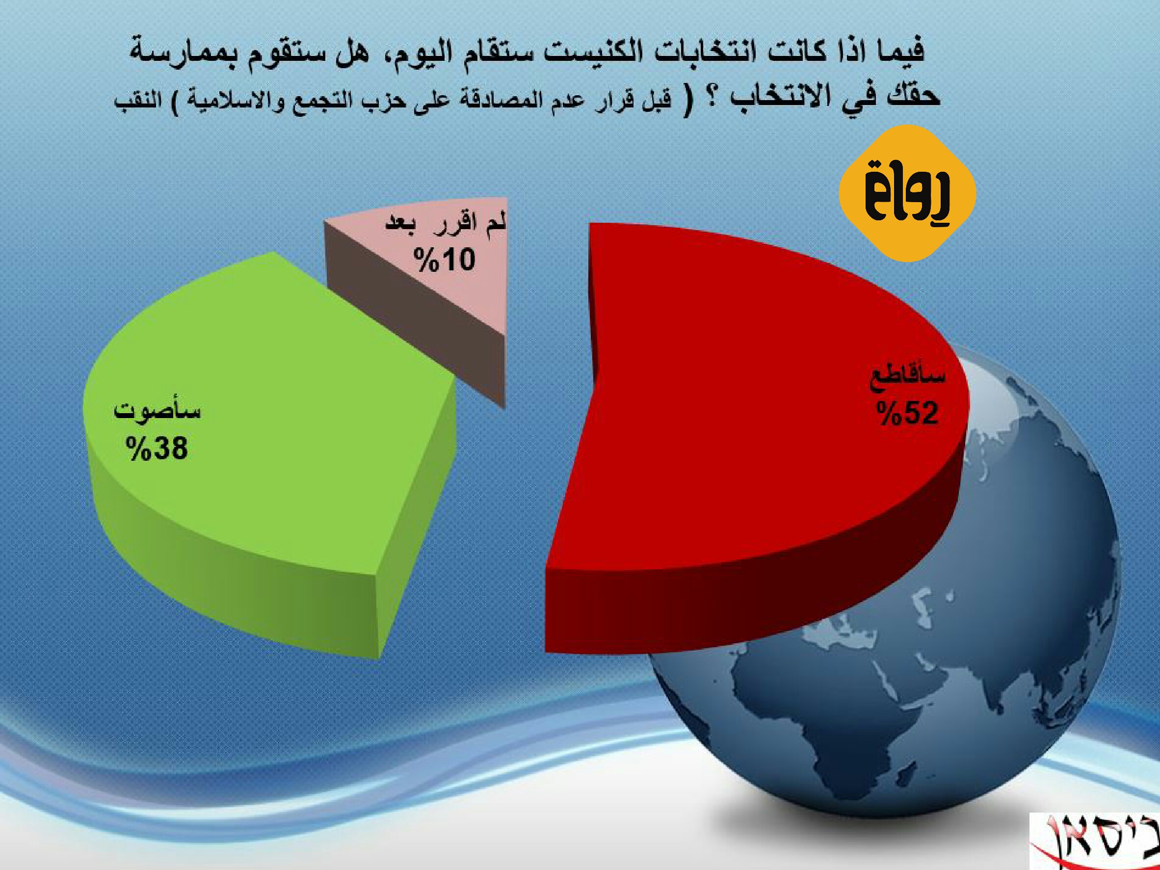 حصريًا لـ رِواق – استطلاع بيسان: 47% مقاطعون، 39%مصوّتون