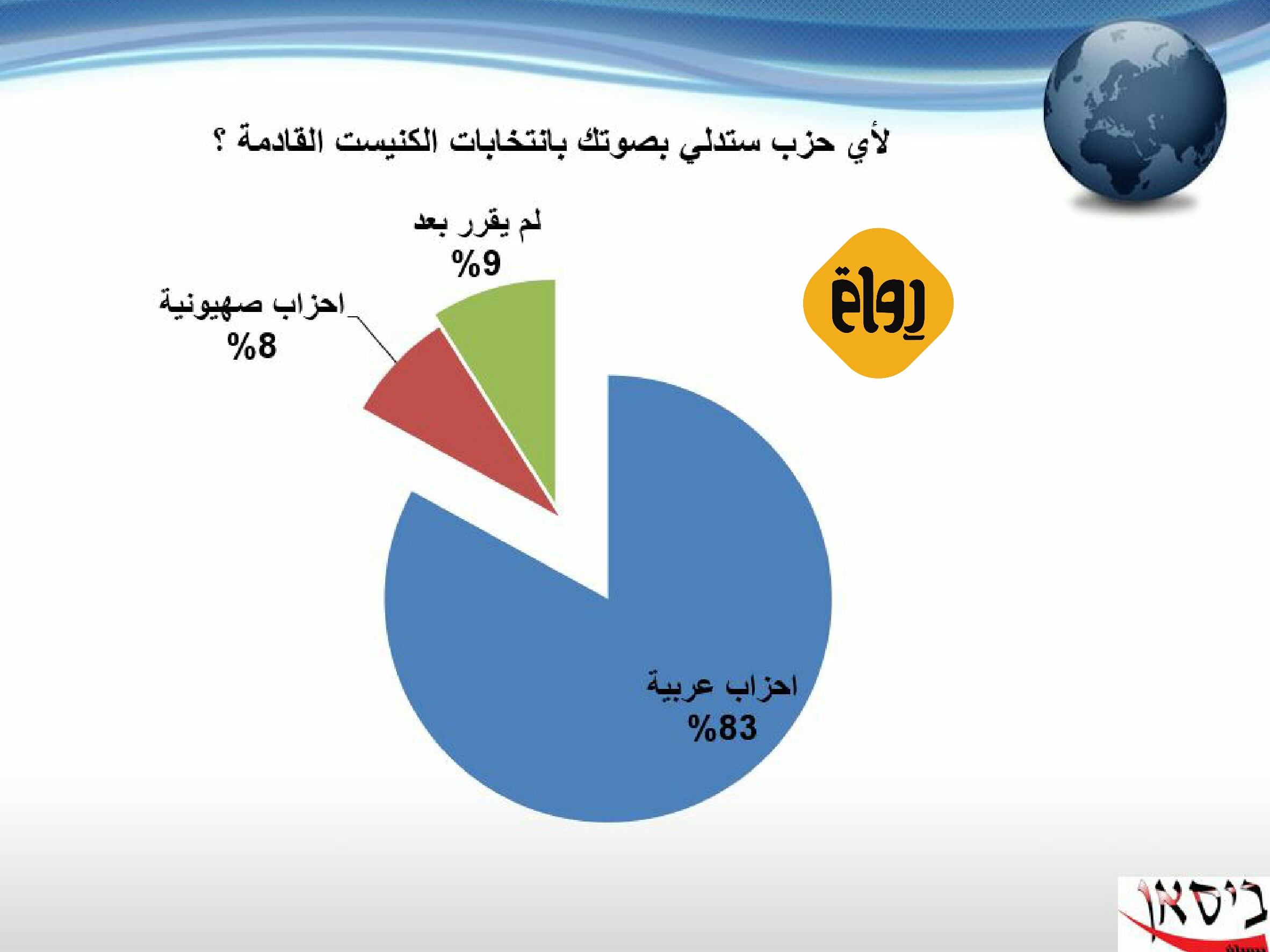 حصريًا لـ رِواق – استطلاع بيسان: 47% مقاطعون، 39%مصوّتون