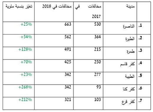 الناصرة والطيرة وطمرة تتصدر مخالفات الهواتف الخليوية أثناء السياقة