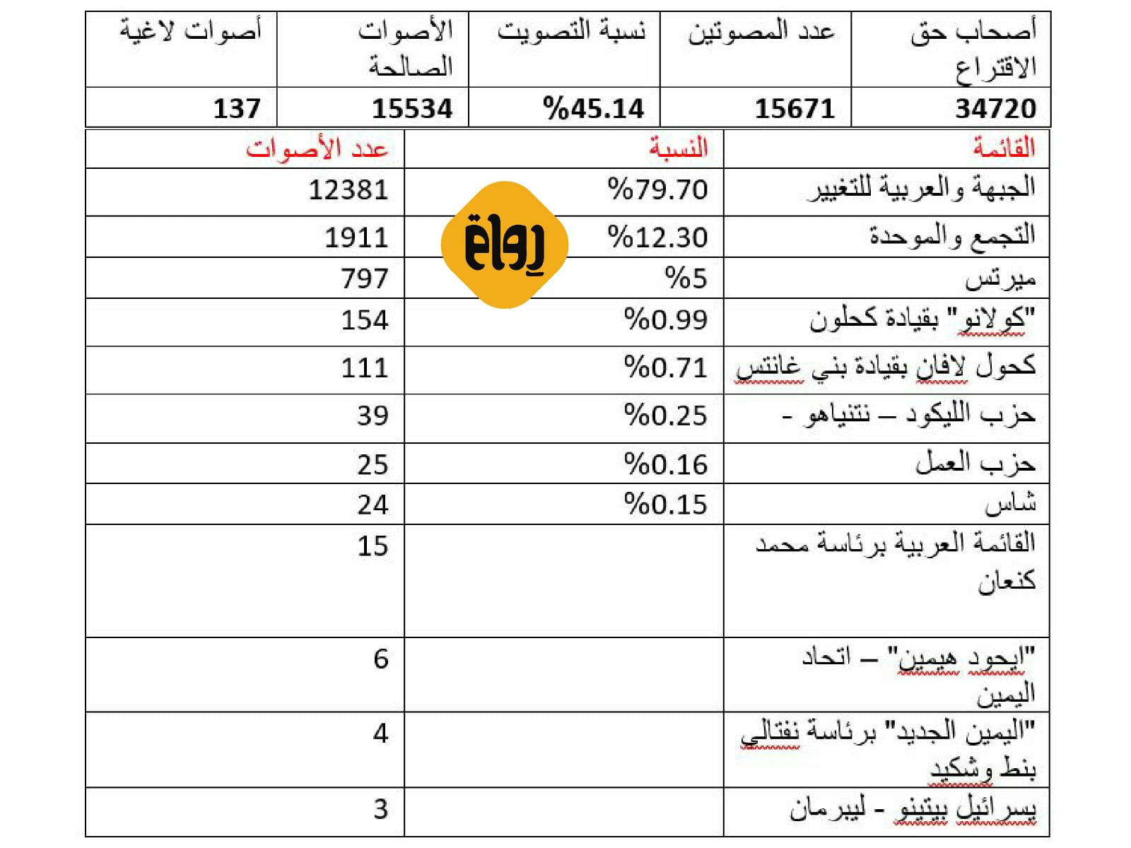 كل المعطيات - كم صوت حصد نتنياهو وغانتس من أم الفحم؟