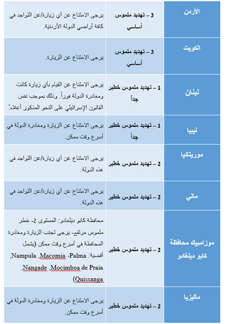  ‘هيئة مكافحة الارهاب الاسرائيلية‘ تحذر من السفر لهذه الدول