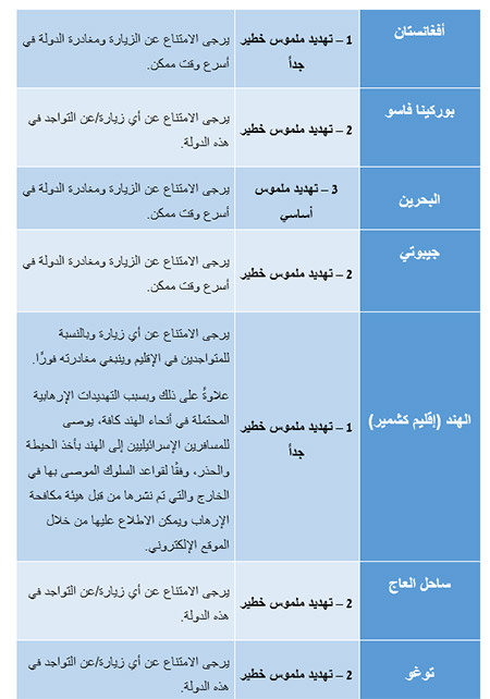  ‘هيئة مكافحة الارهاب الاسرائيلية‘ تحذر من السفر لهذه الدول