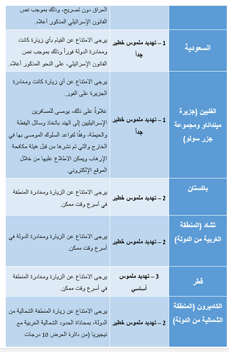  ‘هيئة مكافحة الارهاب الاسرائيلية‘ تحذر من السفر لهذه الدول