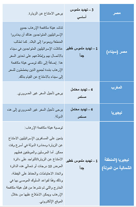  ‘هيئة مكافحة الارهاب الاسرائيلية‘ تحذر من السفر لهذه الدول