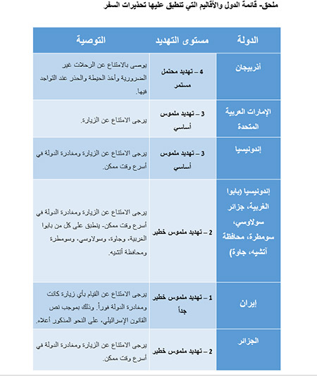  ‘هيئة مكافحة الارهاب الاسرائيلية‘ تحذر من السفر لهذه الدول