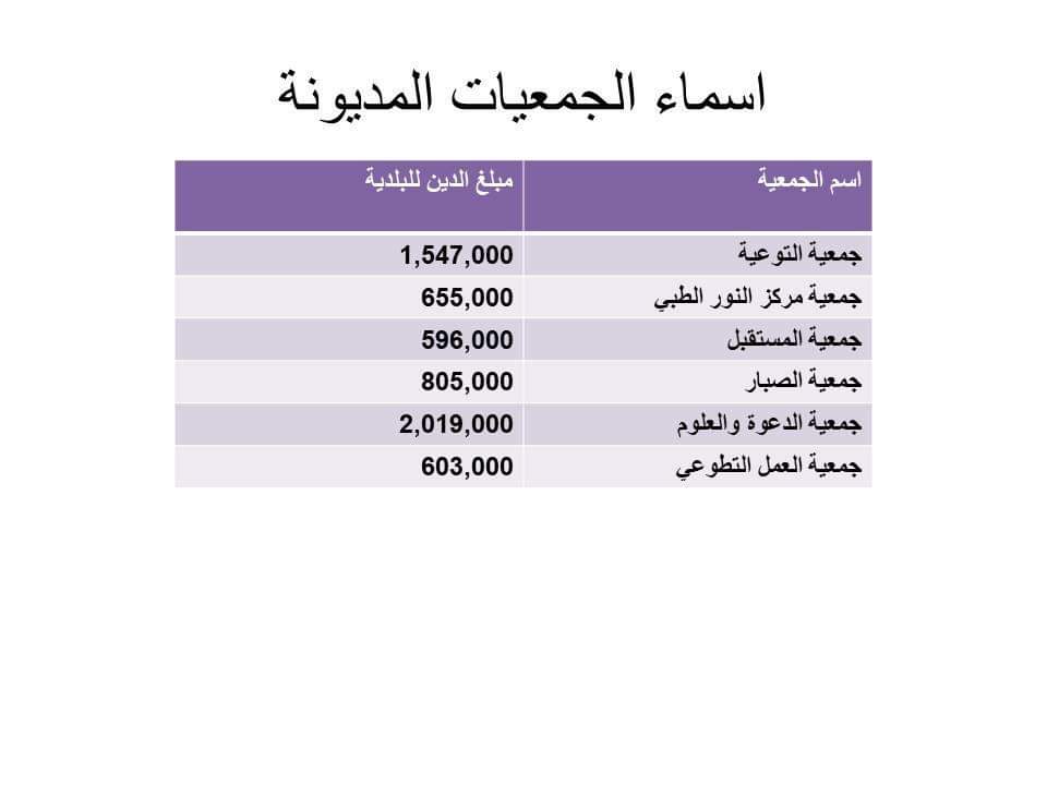 عاصفة في أم الفحم عقب الكشف عن المدينين للبلدية